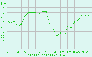 Courbe de l'humidit relative pour Six-Fours (83)