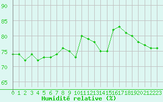Courbe de l'humidit relative pour Les Herbiers (85)