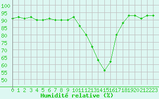 Courbe de l'humidit relative pour Deauville (14)