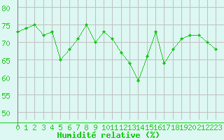 Courbe de l'humidit relative pour Dunkerque (59)