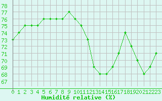 Courbe de l'humidit relative pour Thnes (74)