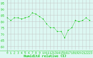 Courbe de l'humidit relative pour Amiens - Dury (80)