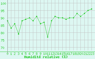 Courbe de l'humidit relative pour Eygliers (05)