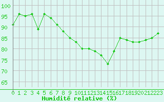 Courbe de l'humidit relative pour Figari (2A)