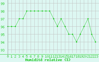 Courbe de l'humidit relative pour Bourg-en-Bresse (01)