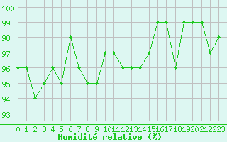 Courbe de l'humidit relative pour Trelly (50)