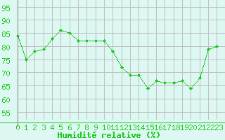 Courbe de l'humidit relative pour Le Havre - Octeville (76)