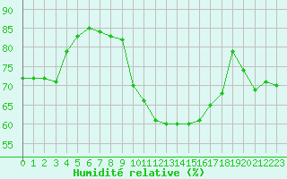 Courbe de l'humidit relative pour Clermont-Ferrand (63)