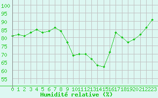 Courbe de l'humidit relative pour Cherbourg (50)