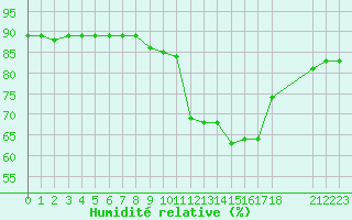 Courbe de l'humidit relative pour Colmar-Ouest (68)