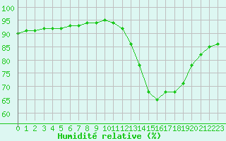 Courbe de l'humidit relative pour Sainte-Genevive-des-Bois (91)