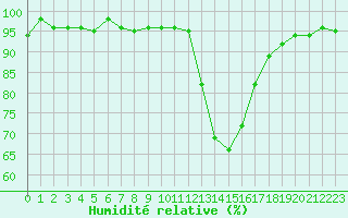 Courbe de l'humidit relative pour Pertuis - Le Farigoulier (84)