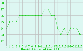 Courbe de l'humidit relative pour Bridel (Lu)