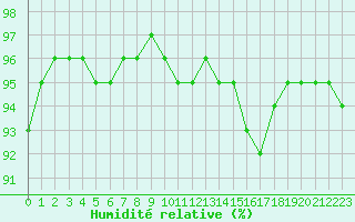 Courbe de l'humidit relative pour Tauxigny (37)