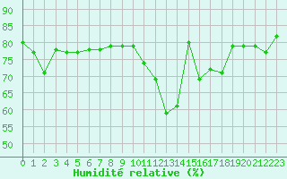 Courbe de l'humidit relative pour Corsept (44)