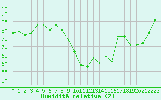 Courbe de l'humidit relative pour Saint-Philbert-de-Grand-Lieu (44)