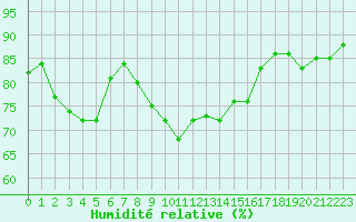 Courbe de l'humidit relative pour Cap Corse (2B)