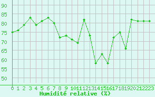 Courbe de l'humidit relative pour Avord (18)