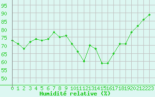 Courbe de l'humidit relative pour Roujan (34)