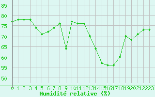 Courbe de l'humidit relative pour Herbault (41)