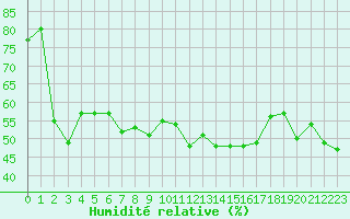 Courbe de l'humidit relative pour Potes / Torre del Infantado (Esp)