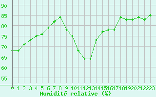 Courbe de l'humidit relative pour Plussin (42)