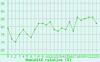 Courbe de l'humidit relative pour Laval (53)