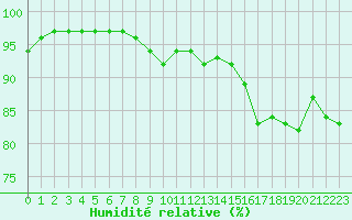 Courbe de l'humidit relative pour Toussus-le-Noble (78)