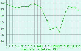 Courbe de l'humidit relative pour Lamballe (22)