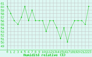 Courbe de l'humidit relative pour Cap Corse (2B)