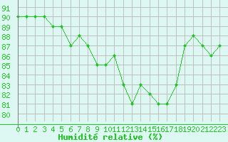 Courbe de l'humidit relative pour Dunkerque (59)