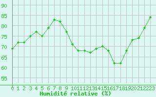 Courbe de l'humidit relative pour Paray-le-Monial - St-Yan (71)