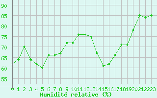 Courbe de l'humidit relative pour Herbault (41)