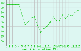 Courbe de l'humidit relative pour Alenon (61)