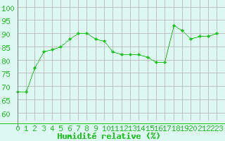 Courbe de l'humidit relative pour Chartres (28)
