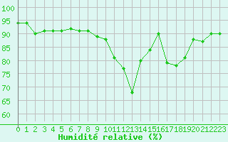 Courbe de l'humidit relative pour Lannion (22)