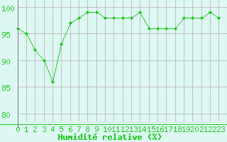 Courbe de l'humidit relative pour Mont-de-Marsan (40)