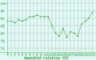 Courbe de l'humidit relative pour Belfort-Dorans (90)