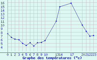 Courbe de tempratures pour Saint-Haon (43)