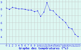 Courbe de tempratures pour Dunkerque (59)