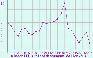 Courbe du refroidissement olien pour La Chapelle-Montreuil (86)