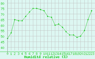 Courbe de l'humidit relative pour Roissy (95)