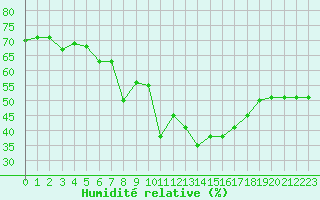 Courbe de l'humidit relative pour Grimentz (Sw)