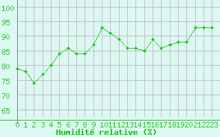 Courbe de l'humidit relative pour Nancy - Essey (54)