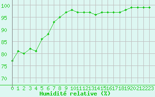 Courbe de l'humidit relative pour Lorient (56)