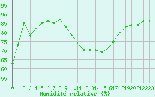 Courbe de l'humidit relative pour Porquerolles (83)