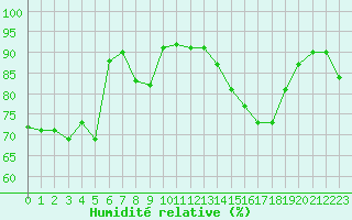 Courbe de l'humidit relative pour Verngues - Hameau de Cazan (13)