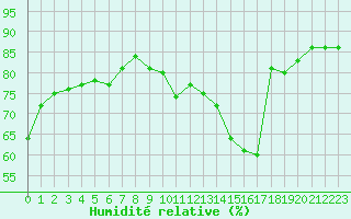 Courbe de l'humidit relative pour Chteauroux (36)