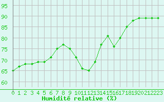 Courbe de l'humidit relative pour Ste (34)