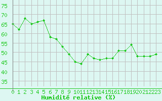 Courbe de l'humidit relative pour Carpentras (84)